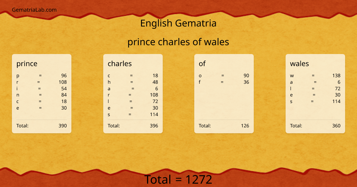 prince charles of wales in english Gematria
